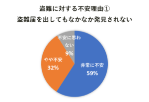 盗難に対する不安理由① 盗難届を出してもなかなか発見されない 非常に不安59% やや不安32%