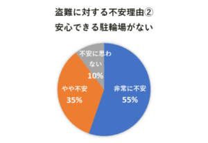 盗難に対する不安理由② 安心できる駐輪場がない 非常に不安55% やや不安35%