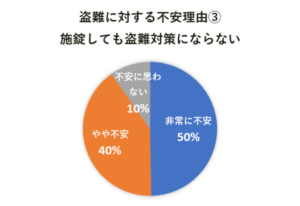 盗難に対する不安理由③ 施錠しても盗難対策にならない 非常に不安50% やや不安40%