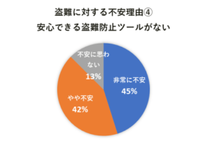盗難に対する不安理由④ 安心できる盗難防止ツールがない 非常に不安45% やや不安42%