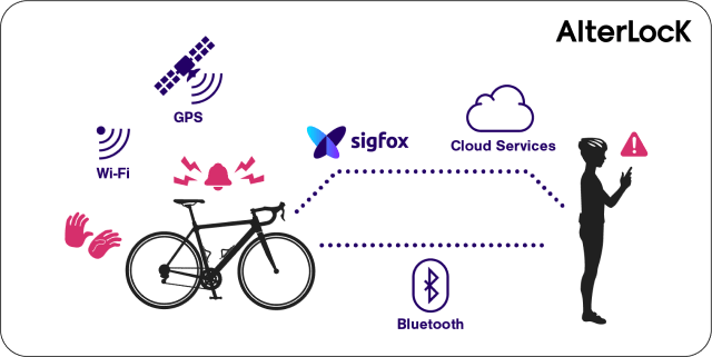 予約販売数2,500台突破！ スポーツ自転車向け最新盗難防止IoTデバイス 