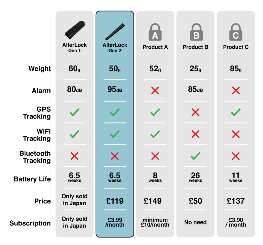 AlterLock | Anti-Theft Alarm & GPS Tracking Device