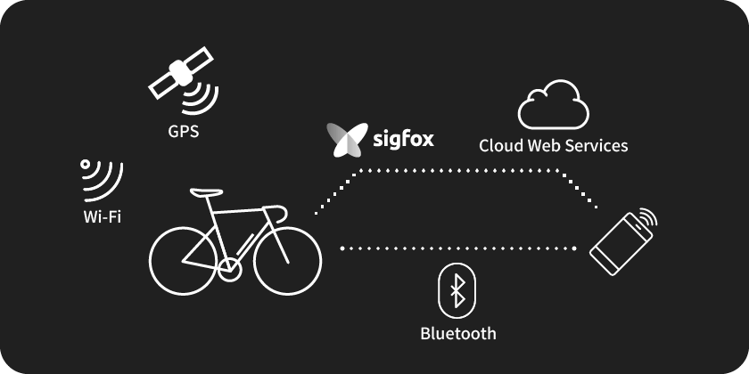 MaxTracker: El sistema antirrobo que rastrea tu bici y te envía avisos al  móvil